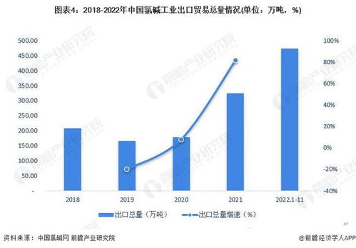 2023年中國(guó)氯堿行業(yè)進(jìn)出口分析 處于貿(mào)易順差狀態(tài) 出口總額整體呈上升趨勢(shì)