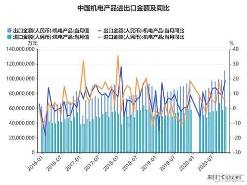 外貿形勢向好延續,機電產品單月出口破萬億