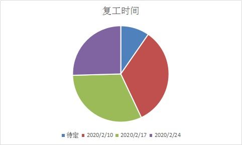 mysteel 安徽地區鋼材貿易企業及主要倉庫復工調研